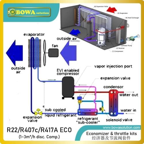 1HP, 3MPa Modularized supply of economoizer & expansion valves provides flexible conbination by different household heat pumps