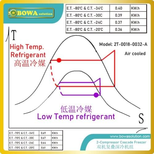 -80'C small capacity 2-compressor cascade freezer is great choice as cooling engine of various laboratory equipments