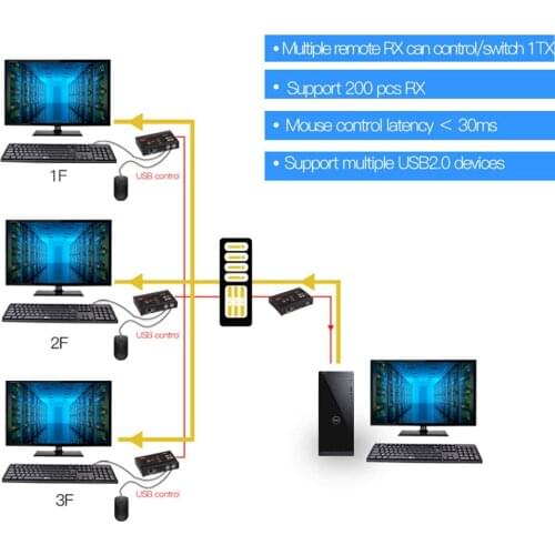 Mirabox USB2.0 KVM Extender over IP Up to 100m 4K HDMI-compatible Extender Support PoE