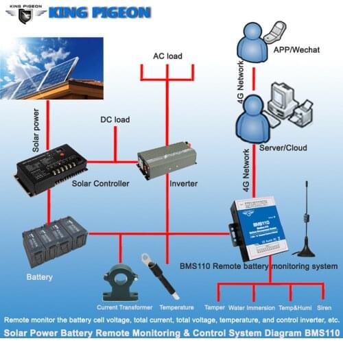 Solar Power Battery Remote Monitoring & Control System Solution