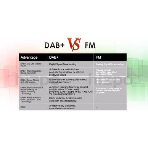 Car Monitor DAB+BOX only fits for our store Ossuret Brand car DVD players