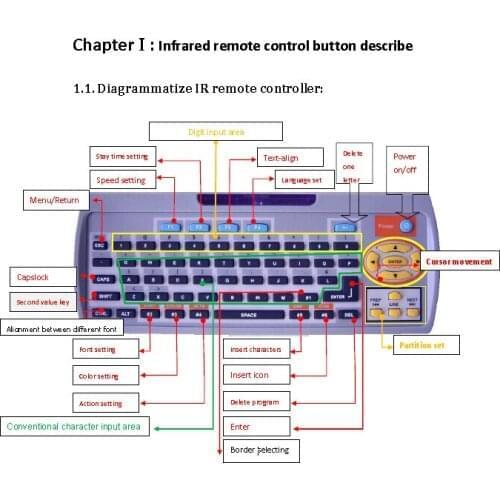 Led sign Software and CD instructions )Indoor led display running remote control two English text keyboard operation instruction