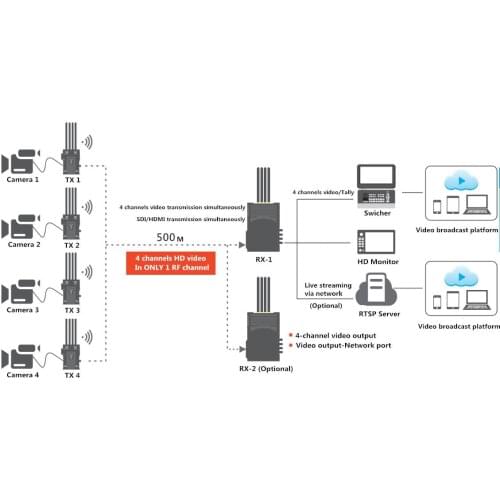 Wireless transmitter For TV and Broadcasting