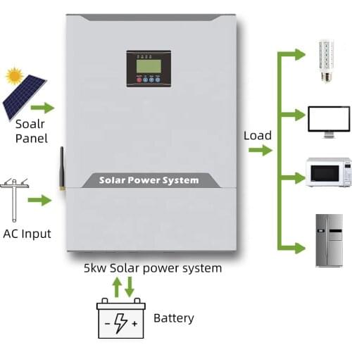 Snat Inverters