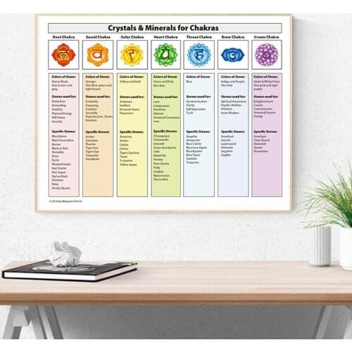 BEAUTIFY 7 Chakras Poster Chakra Healing Chart Print Crystals & Gemstones Chakra Stones Yoga Wall Art Picture Canvas Painting