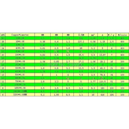 Free shipping 1 roll 200meters 17AWG RED/UL special soft silicone wire /210 shares / high temperature wire / soft core