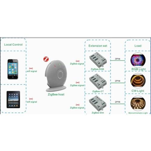WF320 Zigbee 2.4g Host/master Wifi Controller,dc12v-24v Android&ios System And Button Control,max 200 Nodes