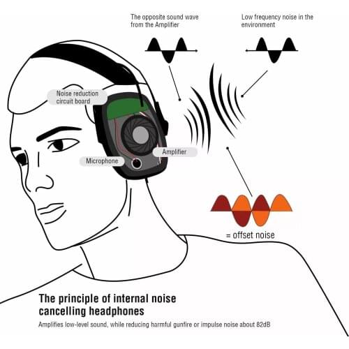 SALE Electronic Shooting Earmuff Impact Sport Electronic Earmuff Shooting Protective Headset Foldable New