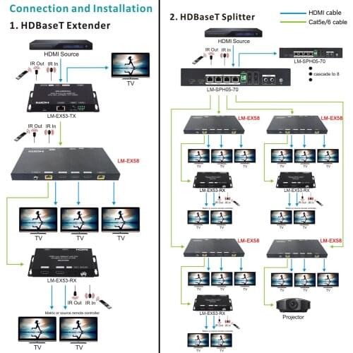 LINK-MI 70M HDBaseT Repeater 70M Extender 4K@60hz YUV 4:4:4 HDR Transceiver 18Gbps EDID Cascade IR RS232 Pass through