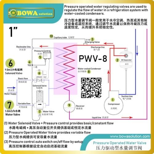 0~14m3/h pressure operated water flow regulating valves is great choice for tandem compressor heat pump water heaters