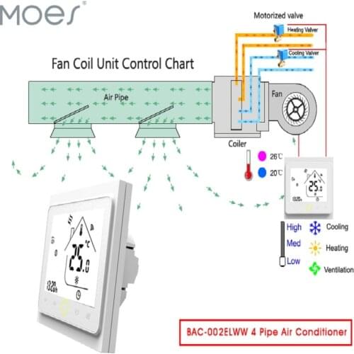 WiFi Central Air Conditioner Thermostat Temperature Controller 2 Pipe 4 Pipe 3 Speed Fan Coil Unit Work with Alexa Google Home