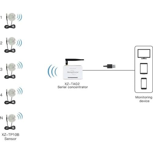 Long distance probe temperature sensor 433mhz rf wireless temperature transmitter remote 915/868mhz temperature data logger