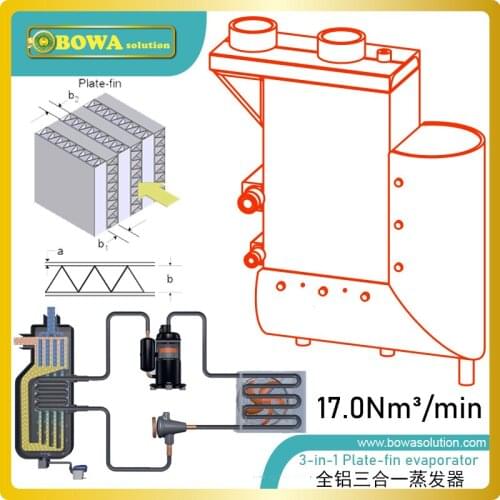 17m3/min( 7.1KW cooling capacity) Integrating major components: Pre-cooler and re-heater; heat exchanger; air/water separator