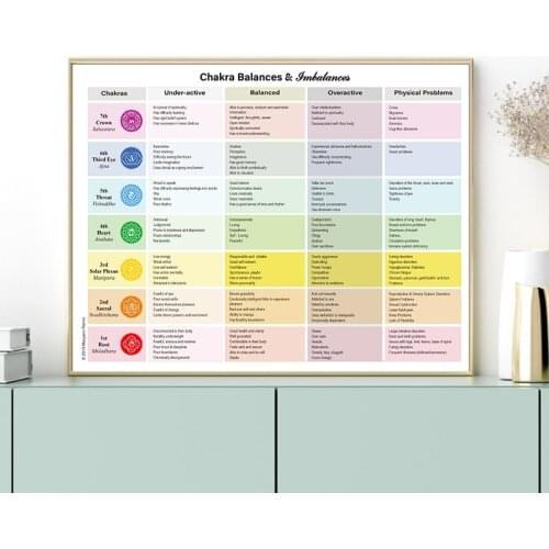 7 Chakras Symbols Guide Canvas Prints Yoga Poster Chakra Illustrations Yoga Painting Wall Picture Yoga Gifts Gym Wall Art Decor