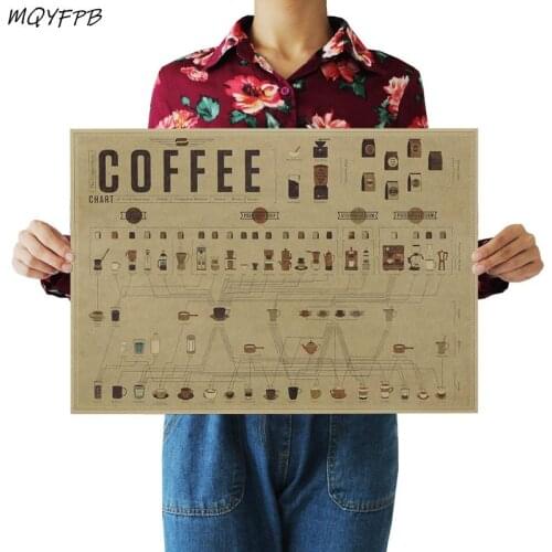 Little Coffee Matching Diagram Kraft Paper Poster Home Room Decoration Interior Painting 50.5x35cm