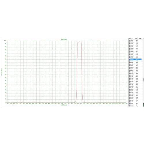 Bandpass filter,Central wavelength 808nm,FWHM:30±5nm,OD3,Peak transmission:98.8%,true graph and customizable size