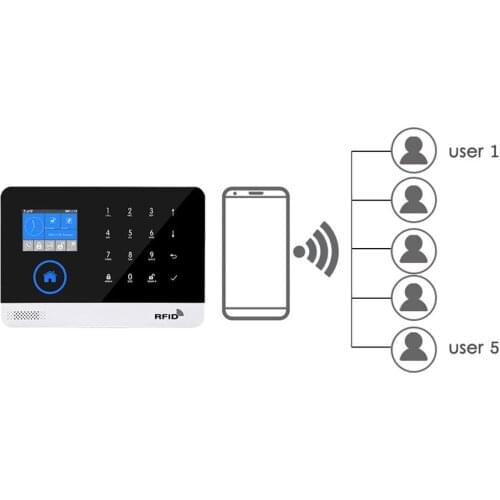 Home Security Wireless WIFI GSM 3G GPRS Alarm System APP Remote Control RFID Card Kit