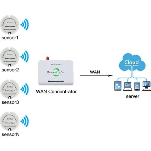 868mhz wireless temperature humidity sensor 433/915mhz moisture sensor wireless data logger Wan concentrator send data to server