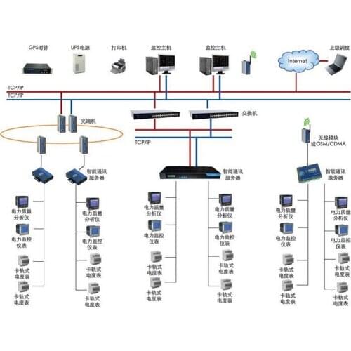 Acrel-3000 energy management system Energy consumption analysis data analysis