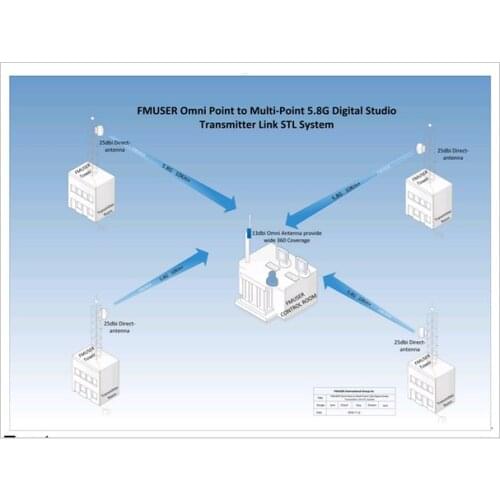 10KM 5.8G 4 Point Sent to 1 Station Digital HD Video Audio Studio Transmitter Link STL System for FM/TV Station