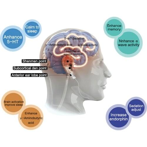 Most affordable and reliable Cranial Electrotherapy Stimulation device,Brain Stimulation to treat insomnia, depress