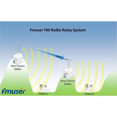 FMUSER FSN-1000R FM Radio Broadcast Relay System