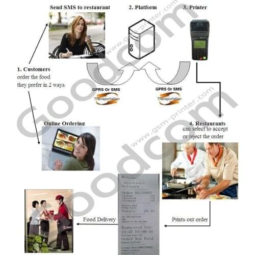 Goodcom Online Food Ordering Machine GT6000SW Support to Receive Food Orders on Webserver or by SMS