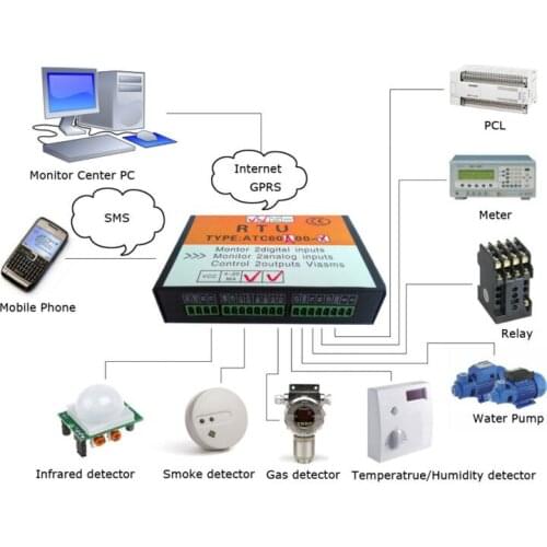 GSM Wireless Remote Switch SMS Remote gsm alarm Automation Industry remote monitor device
