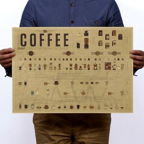 New Coffee Ratio Chart Retro Kraft Paper Poster kitchen Poster Decoration Wall Sticker Posters And Prints Decorative Painting
