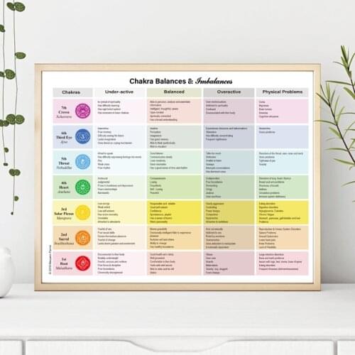 Chakra Symbols Prints Chakra Balances and Imbalances Poster Yoga Wall Art Canvas Painting Picture Yoga Gifts Gym Room Decoration