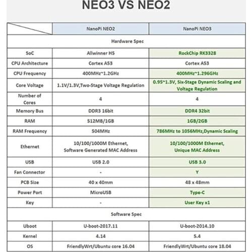 NanoPi NEO3 Mini Router Upgraded Version Gigabit Ethernet Port 1GB/2GB Large Memory OpenWrt/LEDE for NanoPi R4S