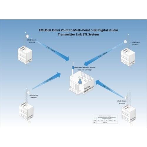 FMUSER DSTL-10-4 HDMI-4P1S 5.8G 4 Point Sent to 1 Station STL System Digital HD Video Audio Studio Transmitter Link for FM/TV St