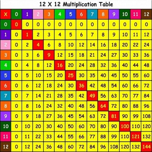 Mathematics multiplication table Art Film Print Silk Poster for Your Home Wall Decor 24x24inch