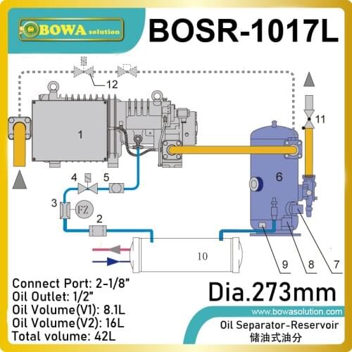 Help maintain the compressor crankcase oil level and raises the efficiency of the system by preventing excessive oilcirculation