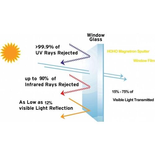 Car Window Tint SUNICE 0.5*1.52m 17%VLT Dark Black Sputter Film, High Thermal Insulation, High Light Reflection, Safety Protect