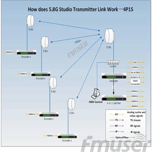 FMUSER 4 Point Sent to 1 Station 5.8G Digital HD Video STL-DSTL-10-4 HDMI-4P1S