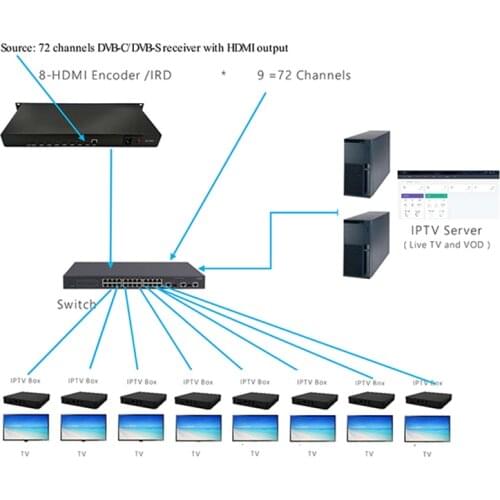 Cmaos Set-top Boxes