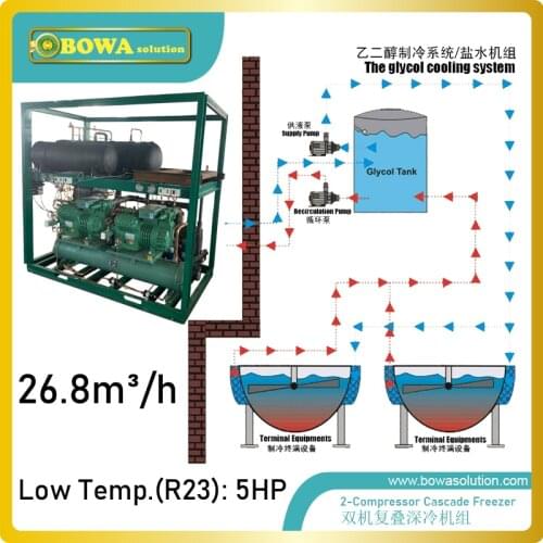 -60 to -82'C evaporating temperature and water cooled cryogenic refrigeration plant is used in inductrial temperature controls