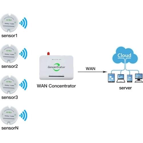 Wireless Temperature Logger Sensor 433mhz/868mhz/915mhz WAN Concentrator Sends Data to Cloud Server XZ-TP10-TAG