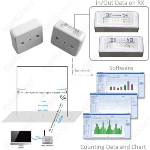 Highlight HPC005 wireless electronic people counter device with LCD display in and out data