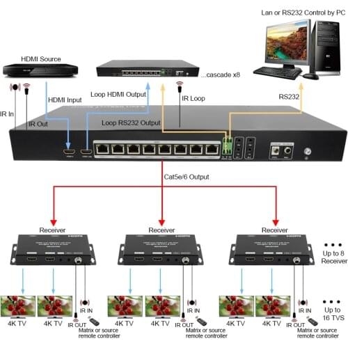1x8 HDMI 2.0 HDBaseT Splitter support 4K2K RS232 EDID HDMI output up to 4K@60hz YUV 4:4:4 With 8 Receivers