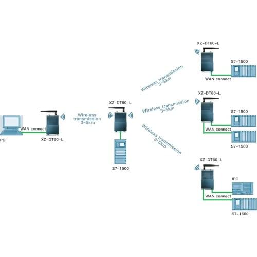 PLC Radio With 2 100M Ethernet Ports Support Point-to-Multipoint for 10KM LOS Long Range Wireless Automation Control System