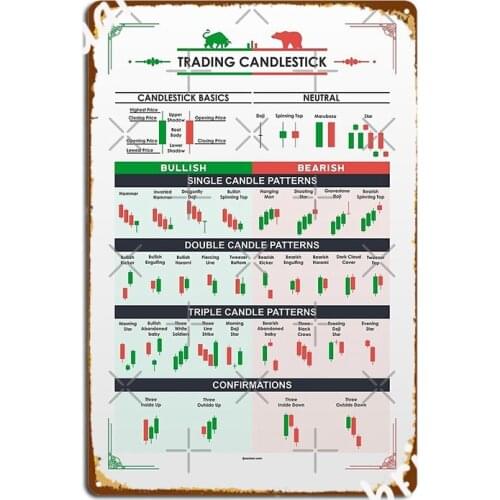 Trading Candlestick Patterns White Metal Plaque Poster Custom Mural Wall Decor Cinema Living Room Tin Sign Poster