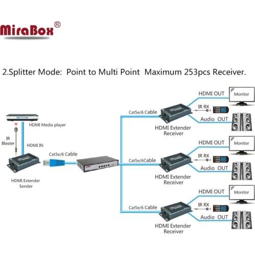 TCP IP HDMI Extender IR 1 Sender N Receiver 100m 200ft 1080P HDMI IR Extender Over Cat5e/6 UTP Cable rj45 HDMI Over IP Extender
