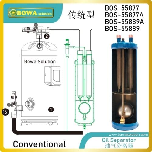 Conventional oil Separator integrates Oil Separator is suggested in Low saturated suction temperature or long distance pipelines