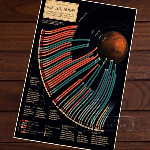 Missions to Mars Vintage Retro Kraft Canvas Painting Paintings Poster Maps Home Bar Posters Wall Decor Gift Wood Alloy Frame