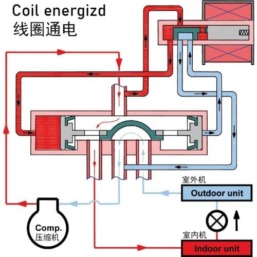 4-way reverse solenoid valves is suitable for kinds of heat pump air conditioners, such as VRV or VRF air conditioner system