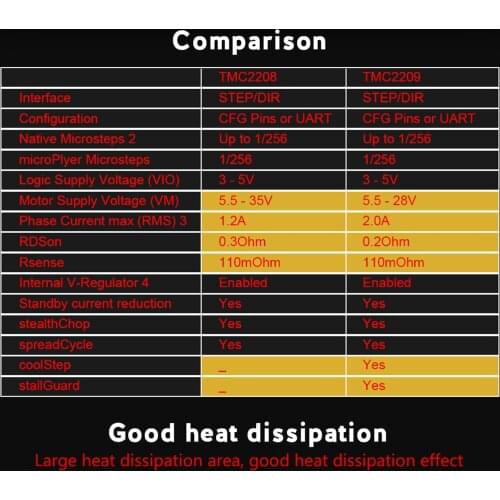 BIGTREETECH TMC2209 Stepper Motor Driver 3D Printer Part For SKR V1.2 Board