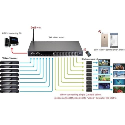 PUZHIJIE 8 in 8 out HDMI Matrix Switcher Extender Full HD 8 Displays via 50M 30M Cat5 6 Cable Supports EDID WiFi Control RS232