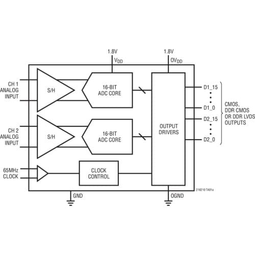LTC2181CUP LTC2181IUP LTC2181 - 16-Bit, 40Msps Low Power Dual ADCs